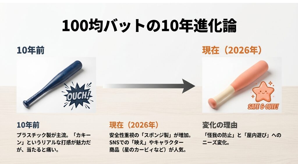 スポーツ用バットがネットから消えた構造的な理由