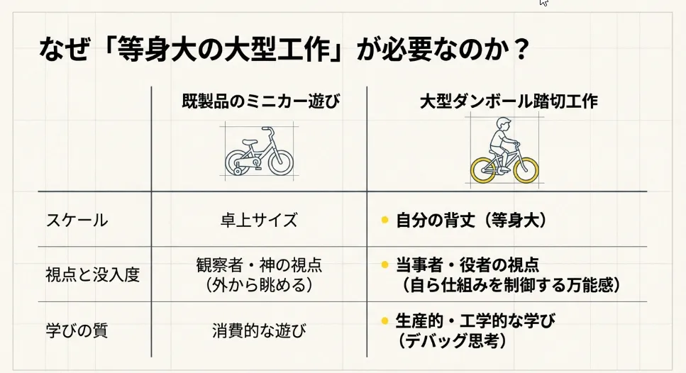 100均を卒業！大型踏切工作で物理の基礎をマスターする結論