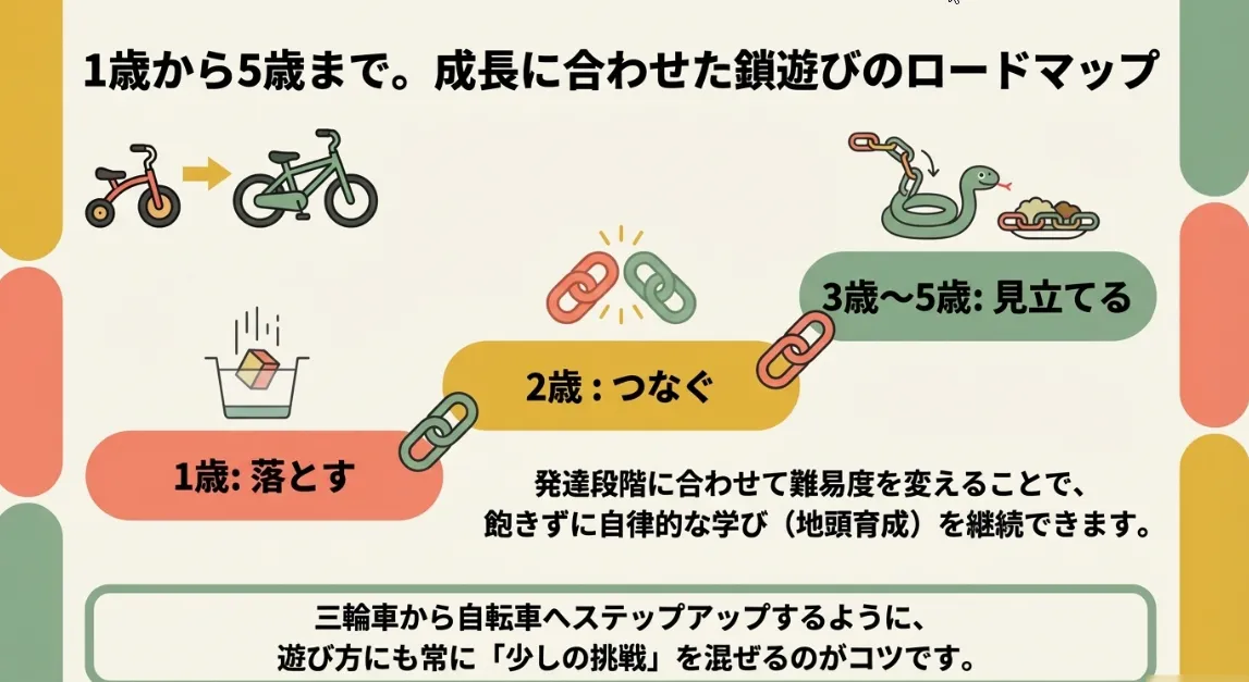 1歳から5歳まで！成長に合わせて進化する鎖遊びのレシピ