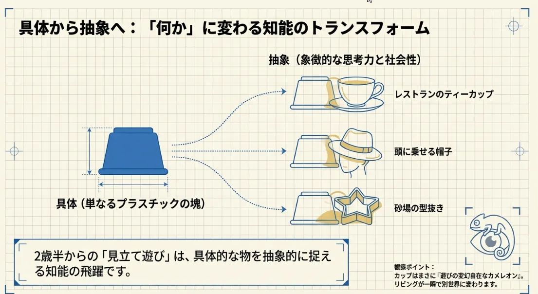 2歳半からは「見立て遊び」で想像力と数理的思考を広げる