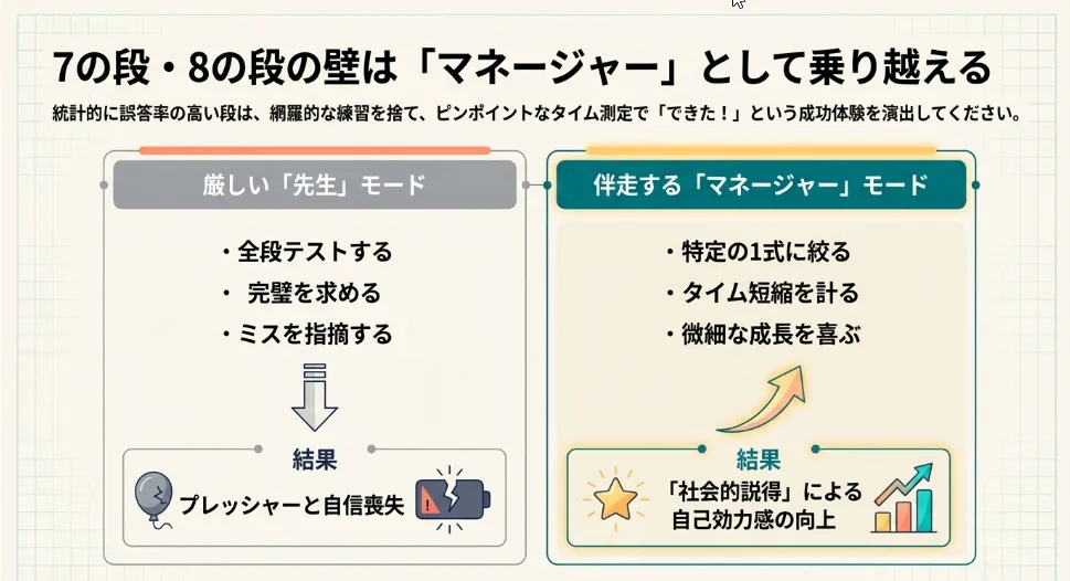 7の段・8の段も怖くない！挫折を防ぐ親のマネージャー術