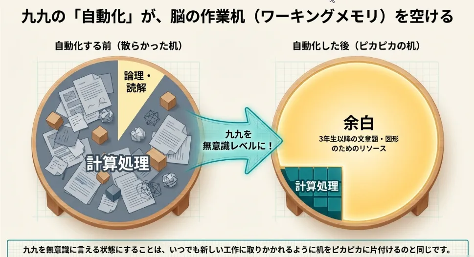 7歳から9歳は具体的操作期！脳が九九を受け入れる発達段階