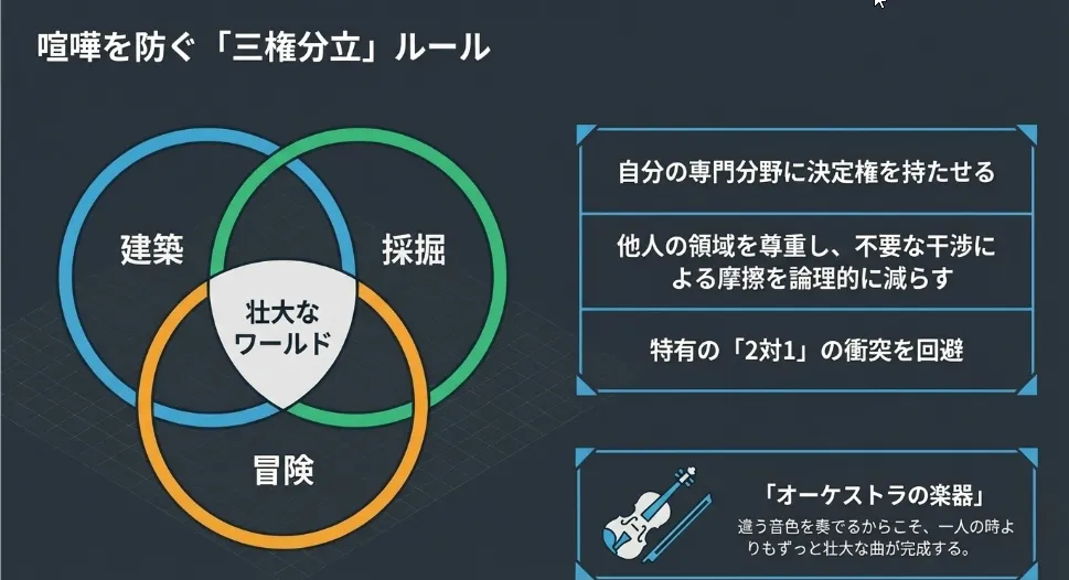 「2対1」は役割で解決！合意形成を促す「三権分立」の遊び方