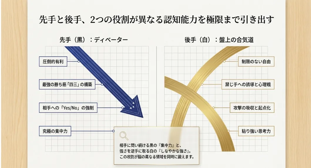 「三」と「四」を絶え間なく作り続け相手に受けを強制させるコツ