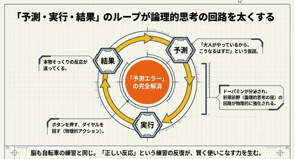 「予測→実行→結果」が一致した瞬間に脳の回路が強くなる