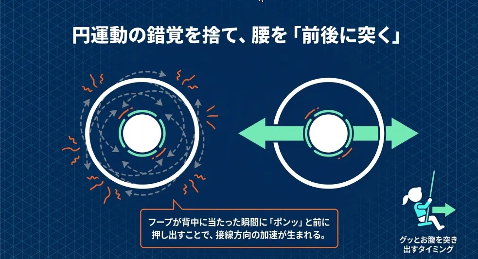 「前後・左右」に突き出す
