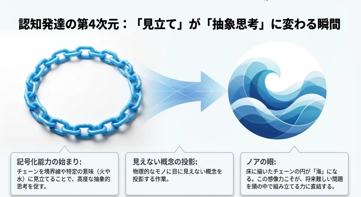 「見立て」を記号に変える！チェーンが境界線や火・水に化ける瞬間