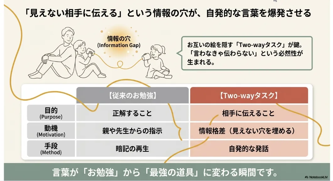 お互いの絵を隠して伝える「Two-wayタスク」の魔法
