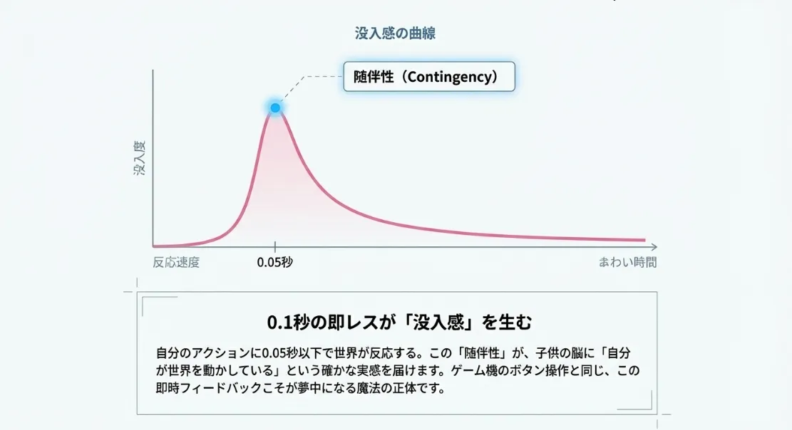 わずか0.05秒の反応速度！自分が診察しているという没入感