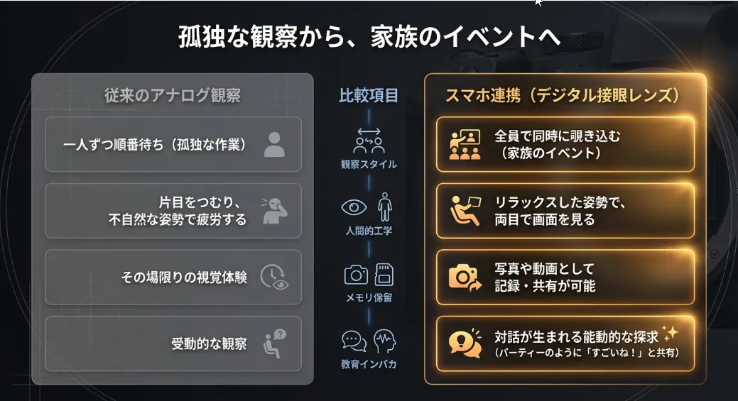スマホが「デジタル接眼レンズ」に！共有と記録を両立する新常識