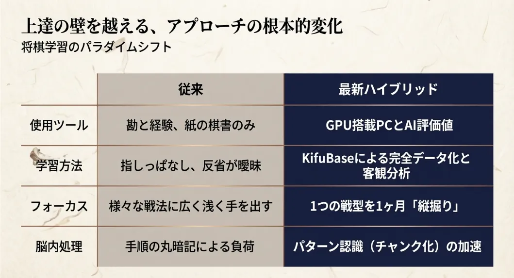 プロの直観は「型」の暗記！脳内チャンク化を加速させる方法