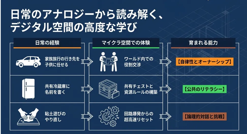 マイクラのワールド共有は「小さな社会」で合意形成を学ぶ最高の演習場