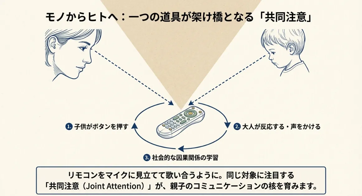 共同注意を引き出すコミュニケーションツールとしての活用