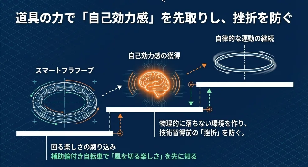 利き腰のミスマッチを疑い、逆方向に全力を出す