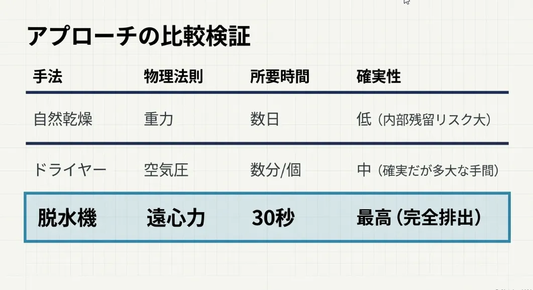 回転が生む驚きの排水力！脱水モードを賢く使いこなす時間設定
