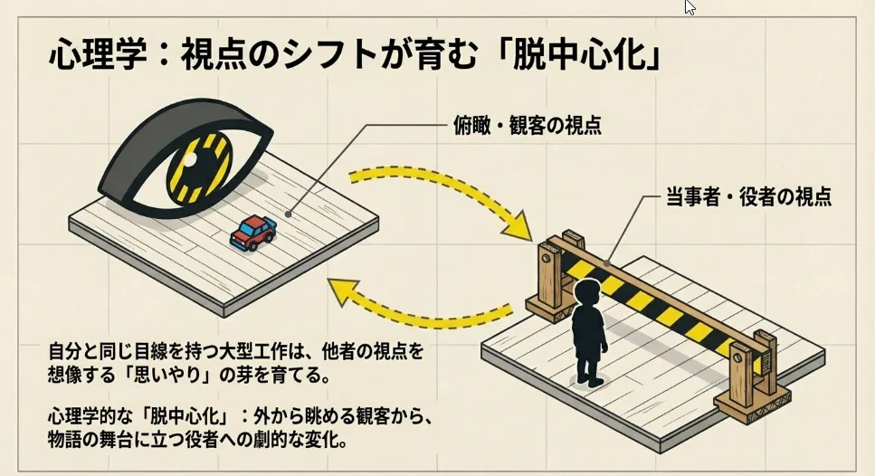 大型工作が育む「脱中心化」と「固有受容感覚」という知育価値