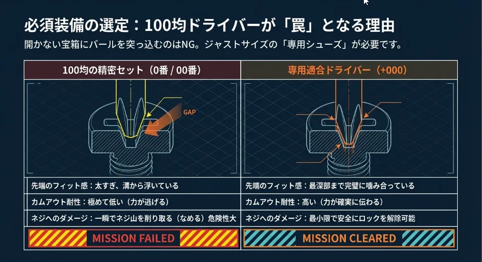 失敗を防ぐ精密工具選び！+000番ドライバーが必須な理由