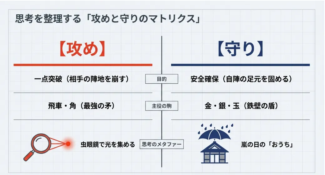 将棋初心者でも勝てる戦略の極意は「役割の分離と集中」