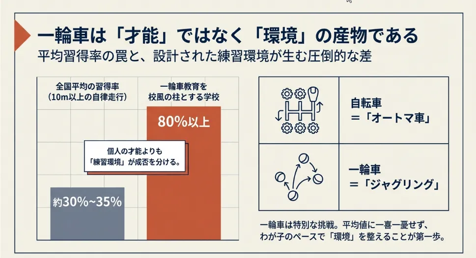 小学生で一輪車に乗れる割合は3割！環境で8割まで伸びる理由