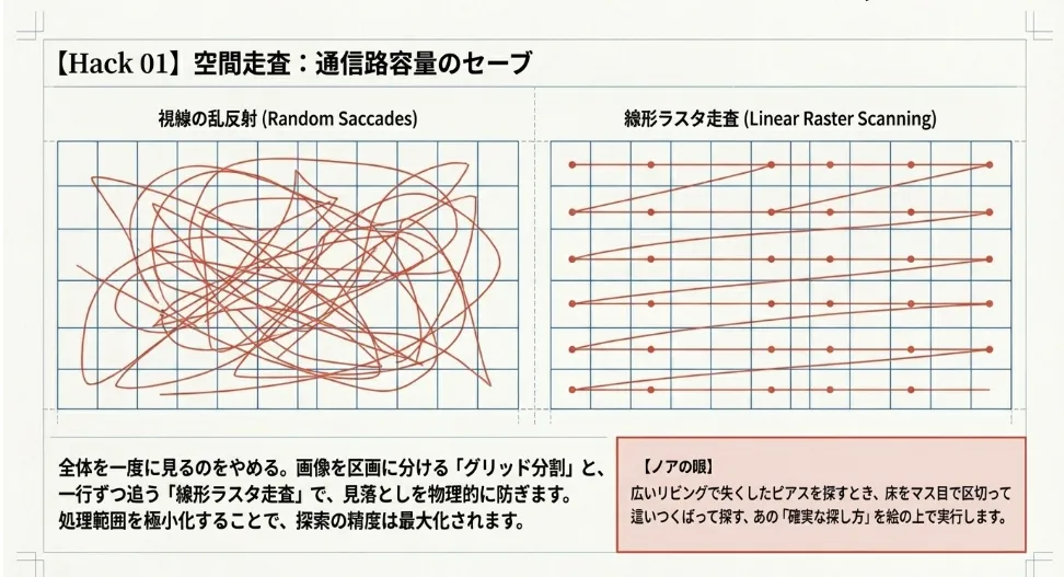 意味を捨てて形を追う！特徴抽出を加速させる脳の使い分け