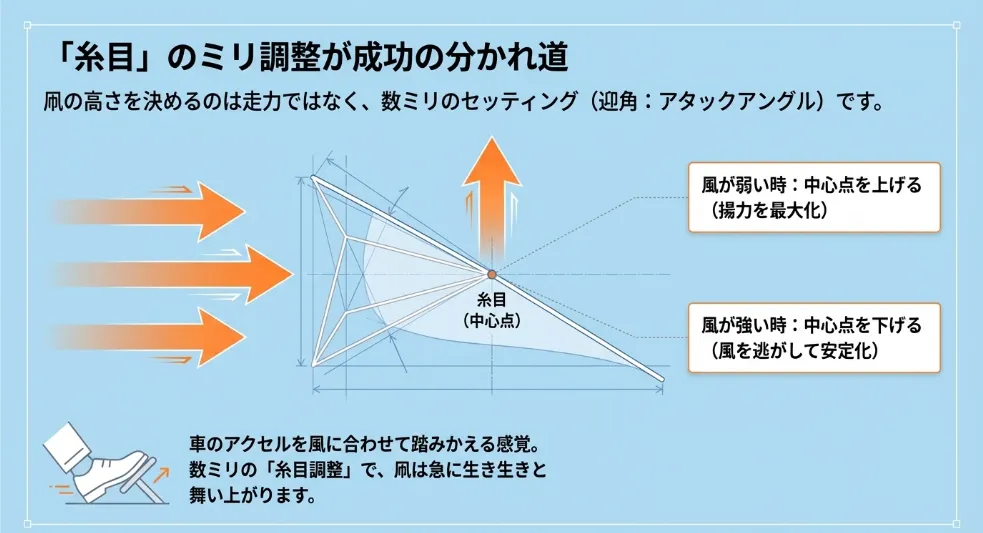 成功への近道！風の強さに合わせた「糸目」の動的セッティング
