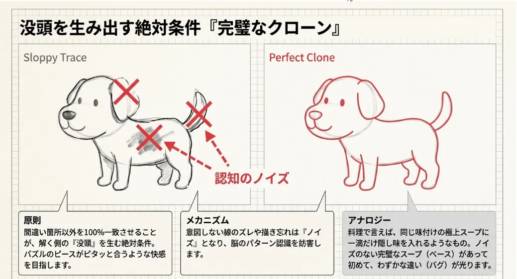手書き間違い探しの成功は「同一性」のクローン精度で決まる