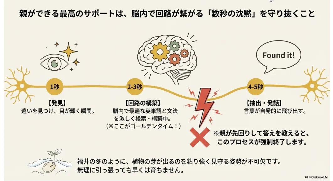 挫折させない親の技術！描写回路を妨げない「待ち」の戦略