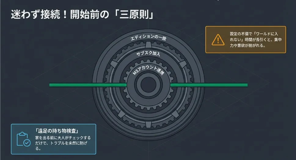 接続の三原則！エディション・サブスク・MSアカウント