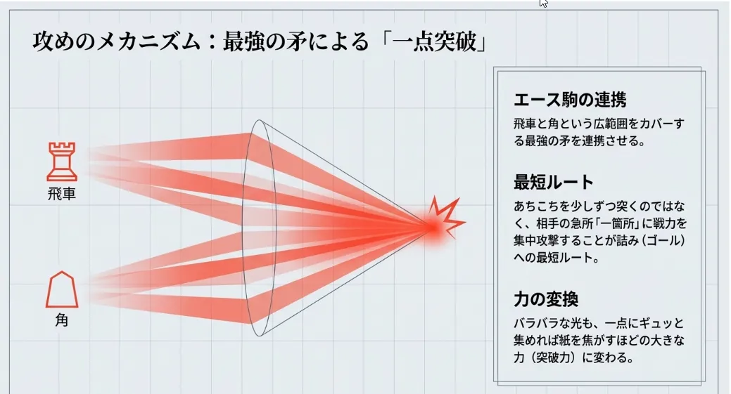 攻めは一箇所に集中！王を最短ルートで追い詰める攻撃戦略