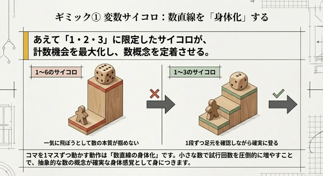 数感覚が勝手に身につく「1から3の変数サイコロ」