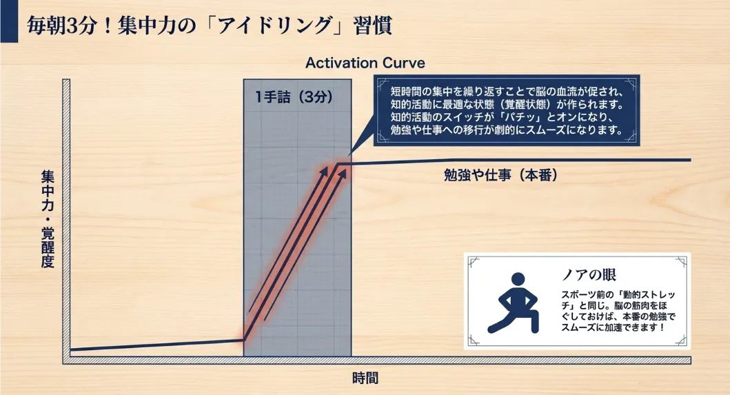 毎日の3分が勉強や仕事の「集中力」を加速させる