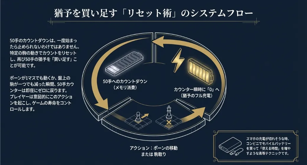 猶予を50手「購入」する？ポーンを動かして時間を稼ぐ技術