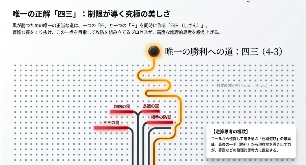 禁じ手を回避して「四三」で勝つ快感が地頭を強くする