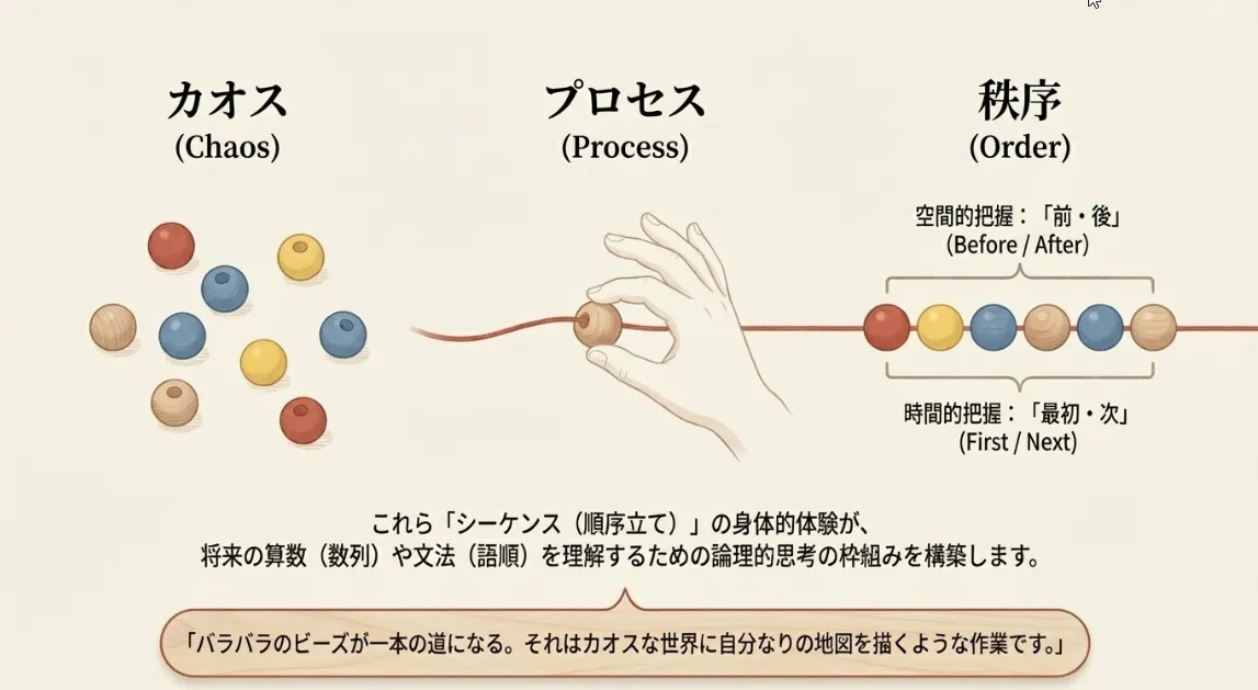 空間の「順序立て」を学ぶ！紐通しが作る論理的思考の土壌