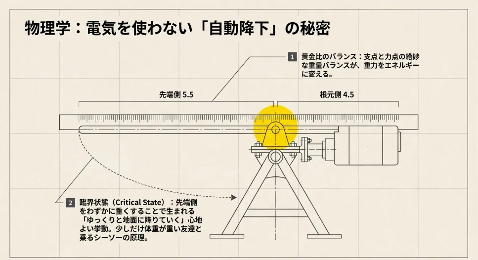 自動降下の鍵！「支点・力点」の5.5対4.5黄金比セッティング