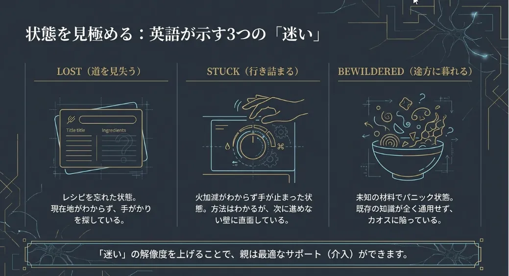 迷路で迷い込む英語は3段階！混乱を成長に変える知能の階層
