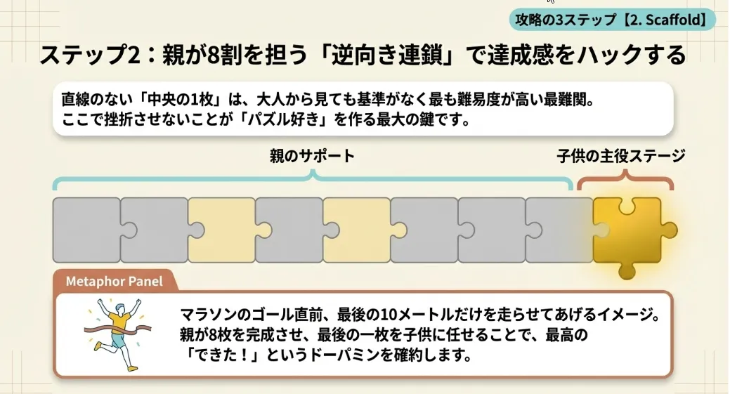 難所「中央の1枚」を克服！最後の一枚を渡す逆向き連鎖の技